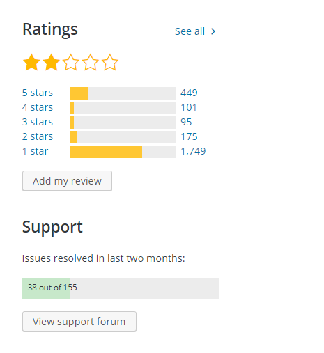 Rating of Gutenberg WordPress editor