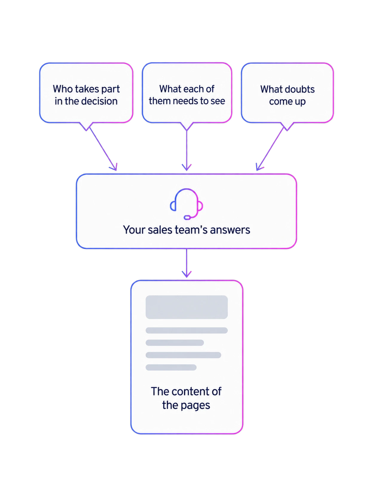 Where the content of your B2B website comes from