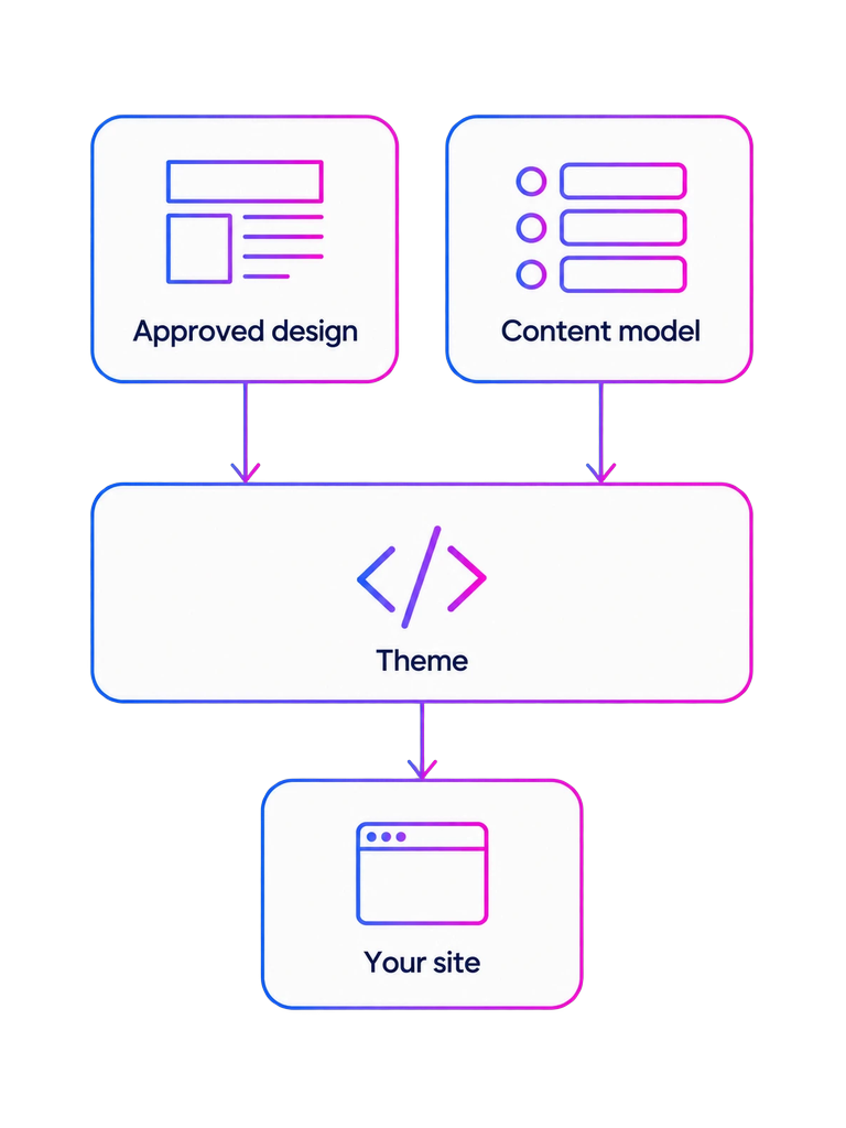 A custom WordPress theme built only from what we agreed with you