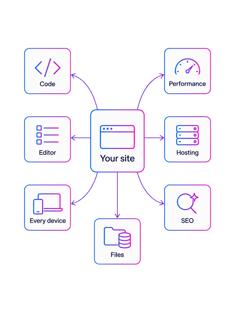 Everything you receive with your custom WordPress theme at handover