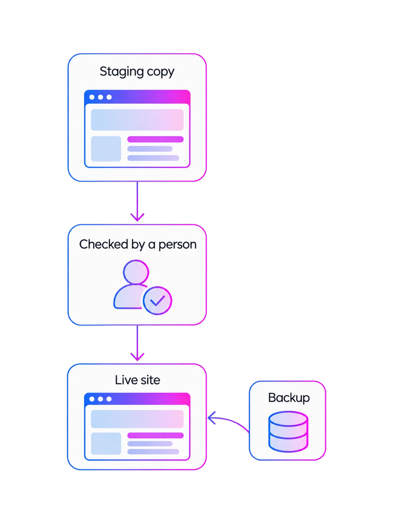 Every WordPress update is checked on a staging copy before it reaches the live site